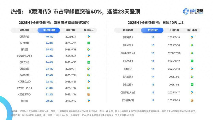 云合发布2025剧集半年报，《藏海传》市占率峰值40.1%创行业纪录