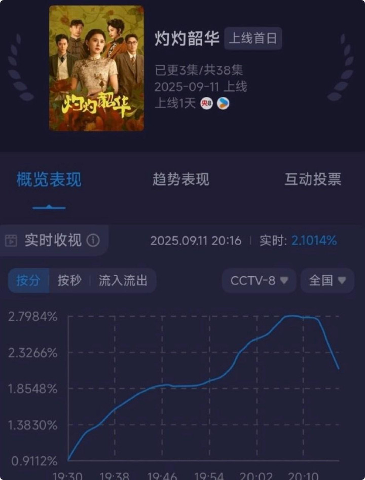 央视年代黑马剧开播，收视率破2.8，老戏骨演技令人拍案叫绝
